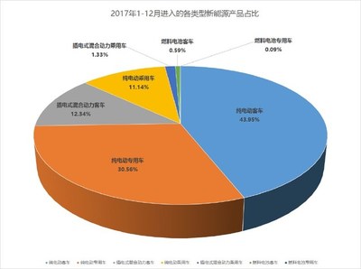 2017年新能源汽车推广应用推荐车型目录年度分析 市场格局与未来展望